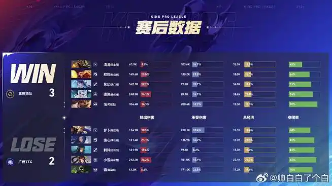 TTG狼队轻取对手，LGD力克强敌！谁是今日最佳选手？